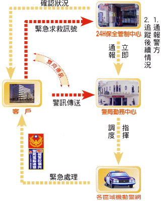 警民連線報警系統